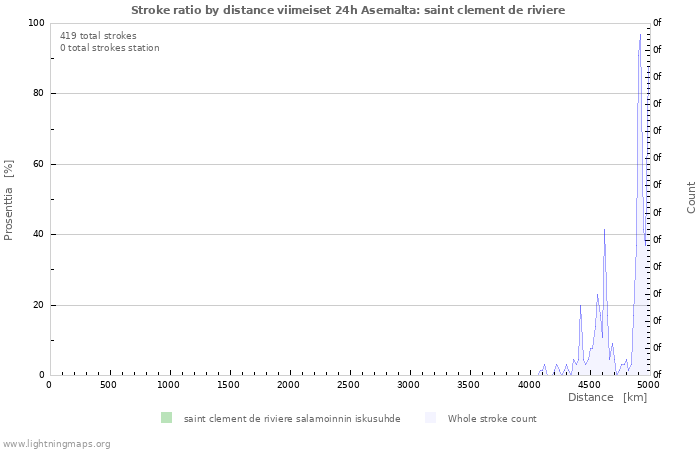 Graafit: Stroke ratio by distance