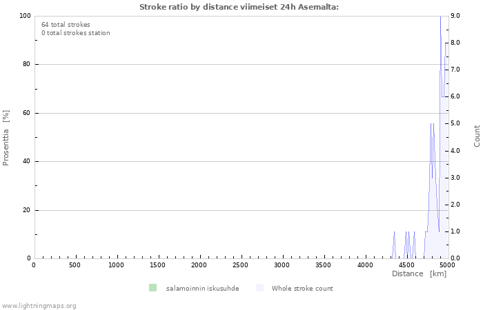 Graafit: Stroke ratio by distance