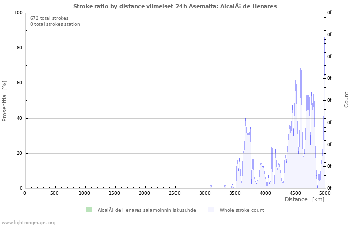 Graafit: Stroke ratio by distance