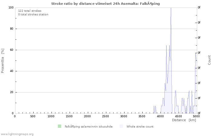 Graafit: Stroke ratio by distance