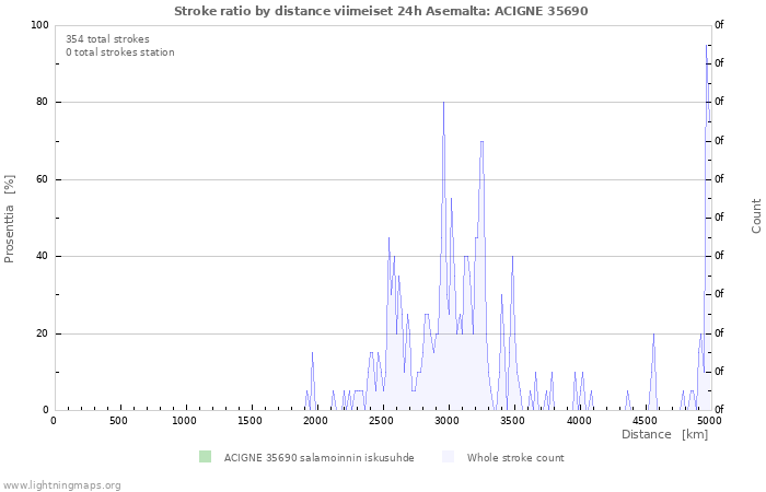 Graafit: Stroke ratio by distance