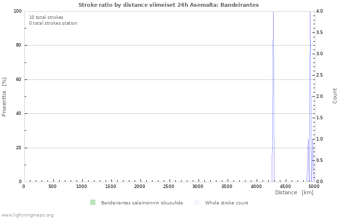 Graafit: Stroke ratio by distance