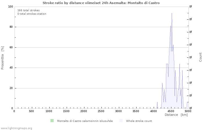 Graafit: Stroke ratio by distance