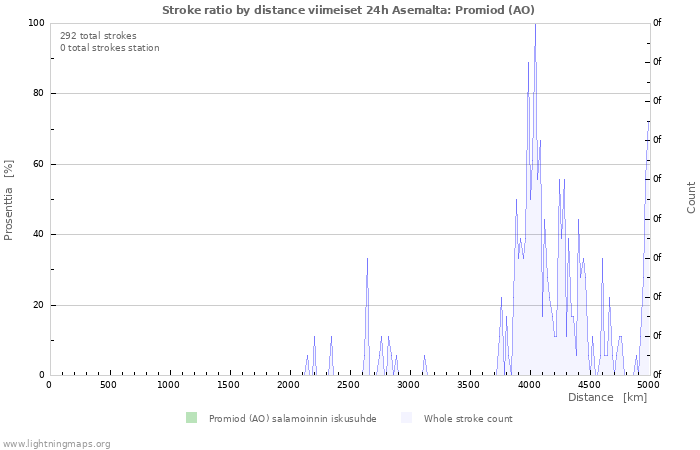 Graafit: Stroke ratio by distance