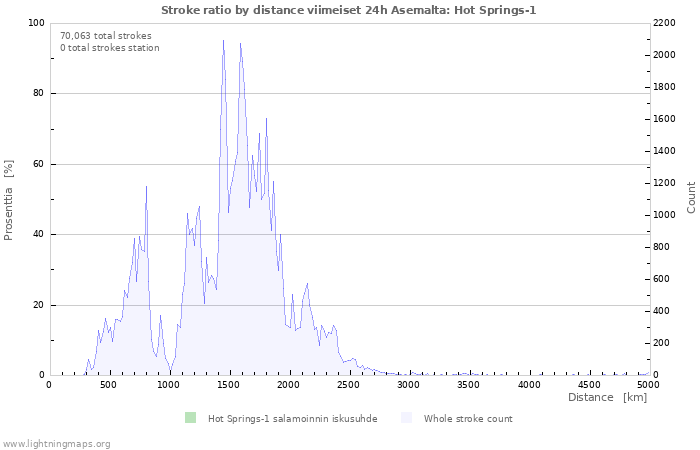 Graafit: Stroke ratio by distance