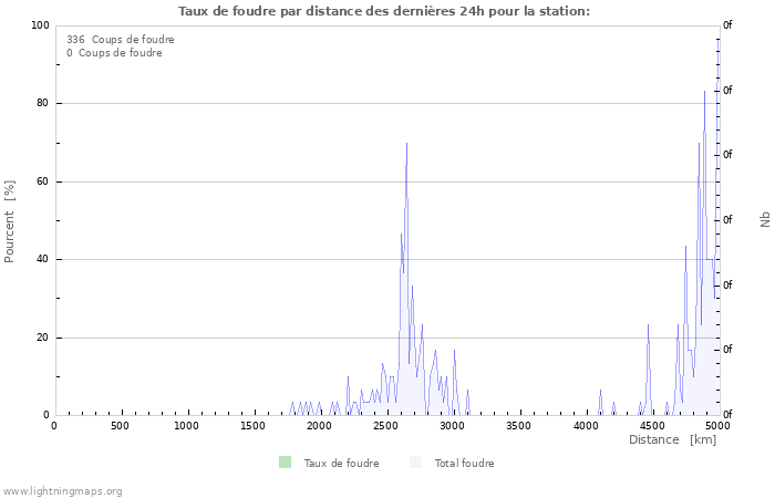 Graphes: Taux de foudre par distance