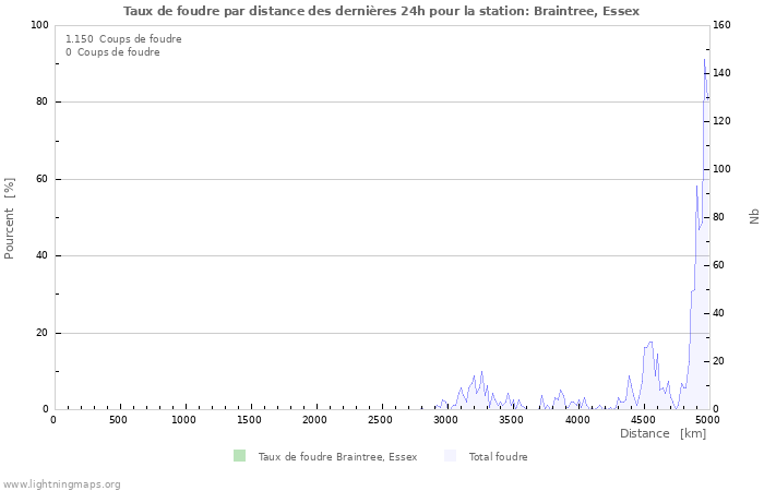 Graphes: Taux de foudre par distance