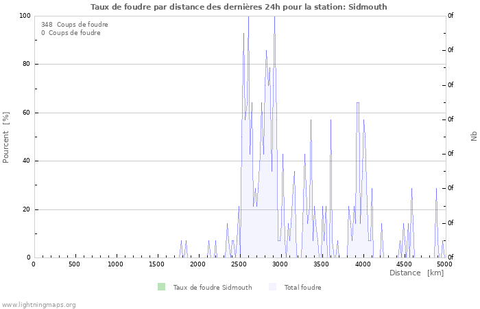 Graphes: Taux de foudre par distance