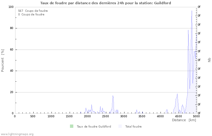 Graphes: Taux de foudre par distance