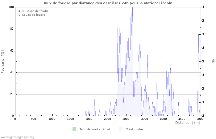 Graphes: Taux de foudre par distance