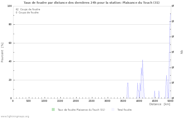 Graphes: Taux de foudre par distance