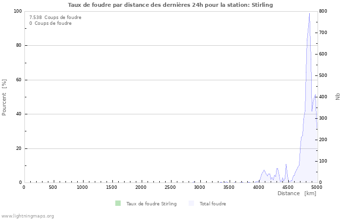 Graphes: Taux de foudre par distance