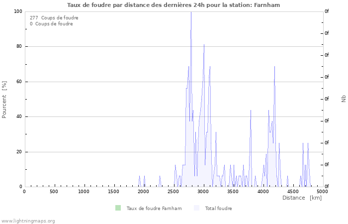 Graphes: Taux de foudre par distance