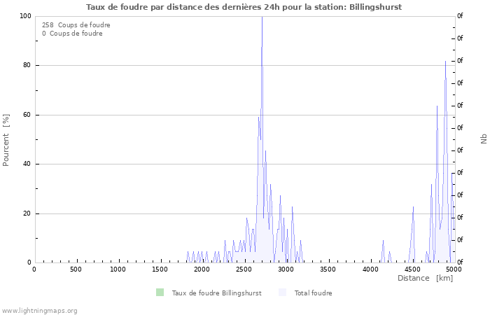 Graphes: Taux de foudre par distance