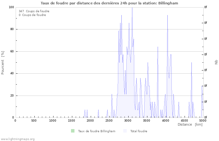 Graphes: Taux de foudre par distance