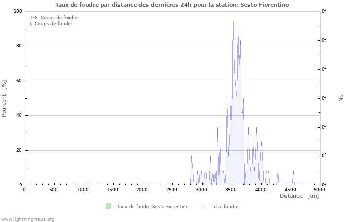 Graphes: Taux de foudre par distance