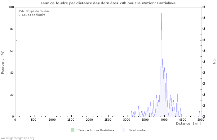 Graphes: Taux de foudre par distance