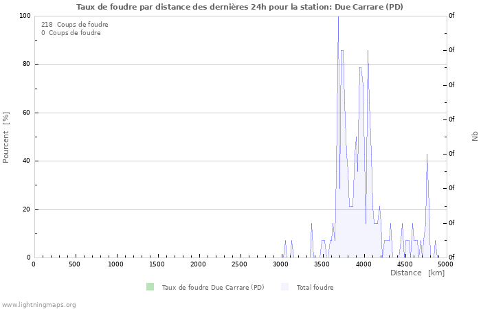 Graphes: Taux de foudre par distance