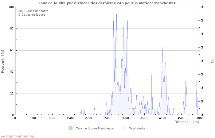 Graphes: Taux de foudre par distance