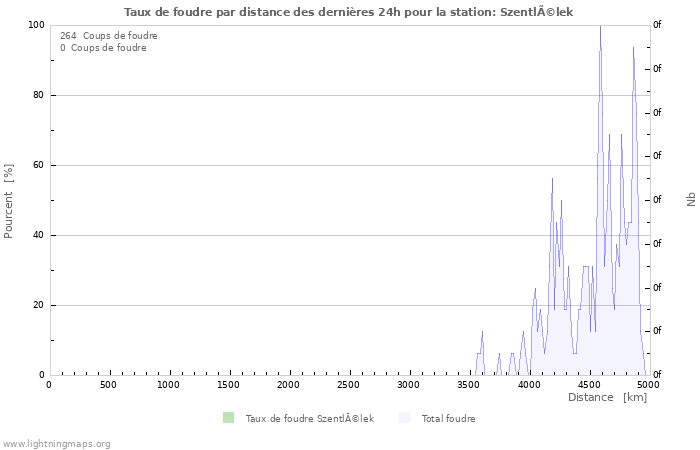 Graphes: Taux de foudre par distance