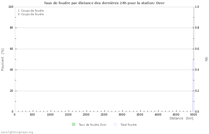 Graphes: Taux de foudre par distance