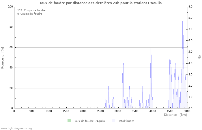 Graphes: Taux de foudre par distance