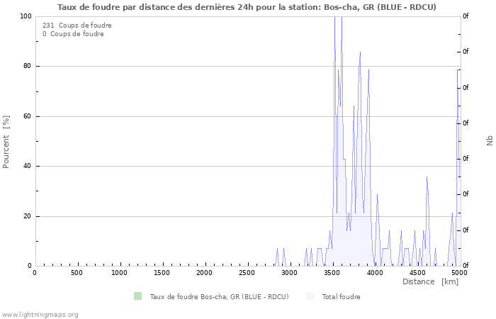 Graphes: Taux de foudre par distance