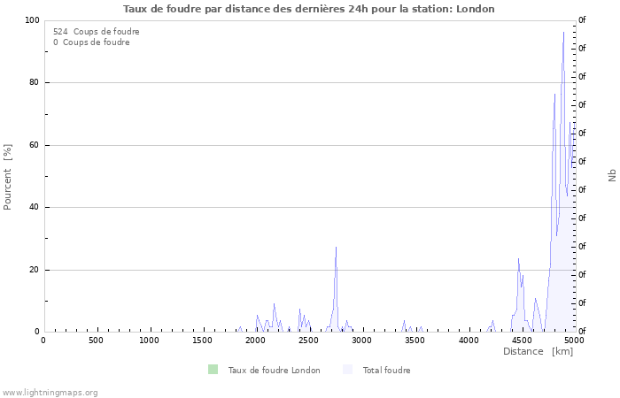 Graphes: Taux de foudre par distance