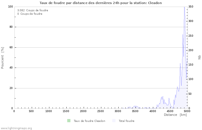 Graphes: Taux de foudre par distance