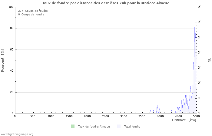 Graphes: Taux de foudre par distance