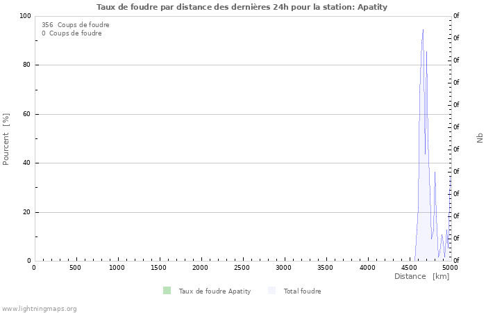 Graphes: Taux de foudre par distance