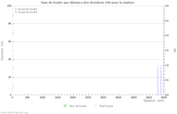 Graphes: Taux de foudre par distance