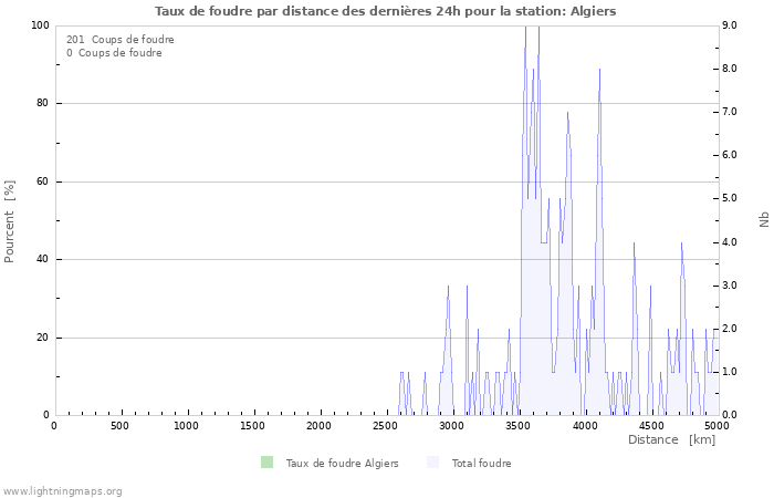 Graphes: Taux de foudre par distance