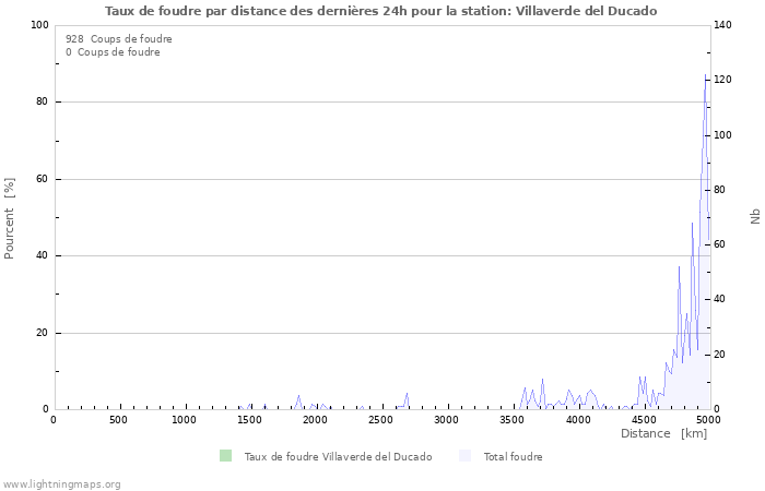 Graphes: Taux de foudre par distance