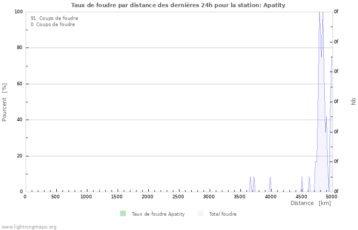 Graphes: Taux de foudre par distance