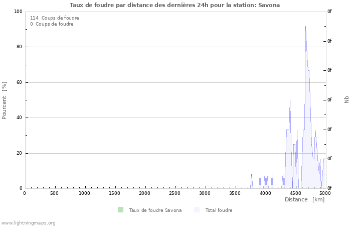 Graphes: Taux de foudre par distance