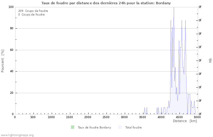 Graphes: Taux de foudre par distance