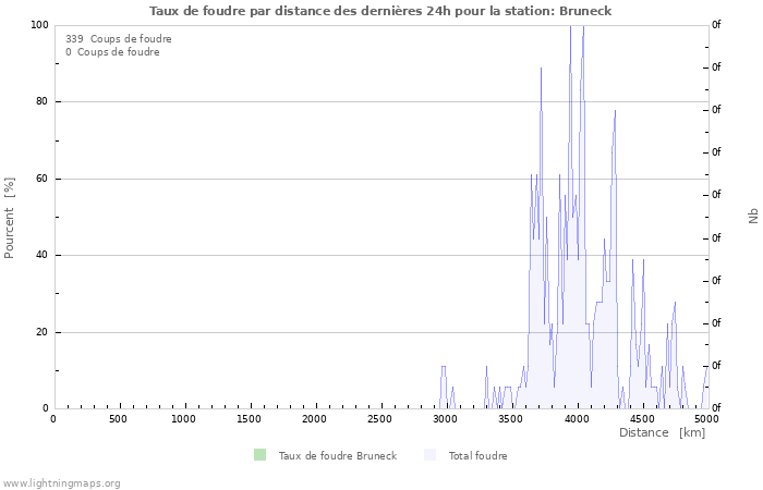 Graphes: Taux de foudre par distance