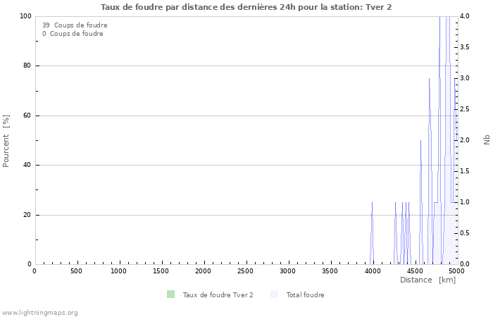 Graphes: Taux de foudre par distance