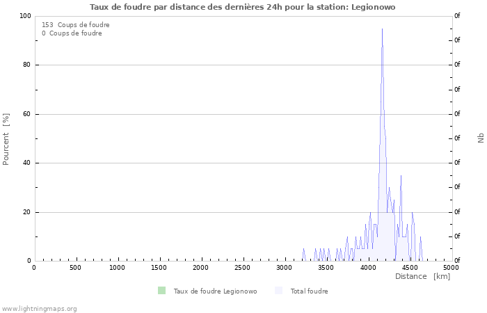 Graphes: Taux de foudre par distance