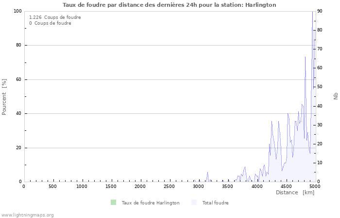 Graphes: Taux de foudre par distance