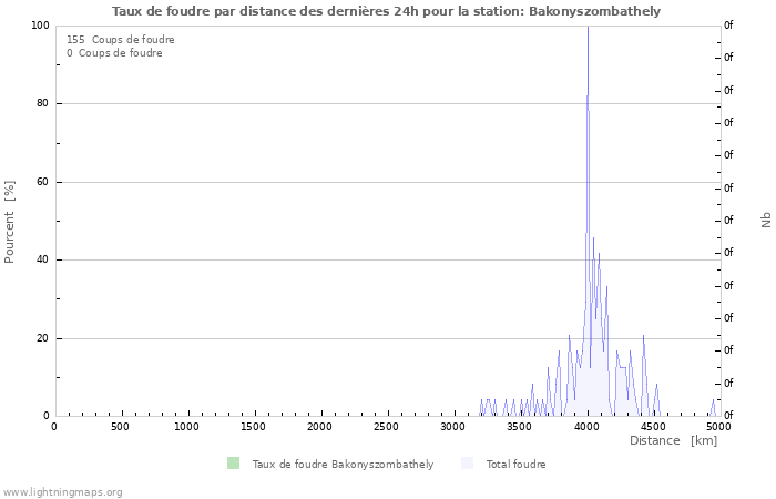 Graphes: Taux de foudre par distance