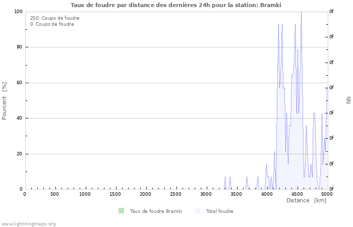 Graphes: Taux de foudre par distance