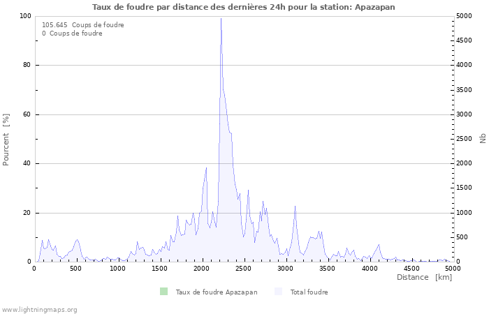 Graphes: Taux de foudre par distance