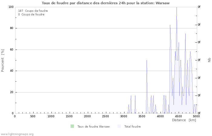 Graphes: Taux de foudre par distance