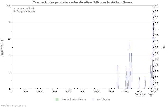 Graphes: Taux de foudre par distance