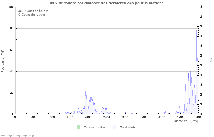 Graphes: Taux de foudre par distance