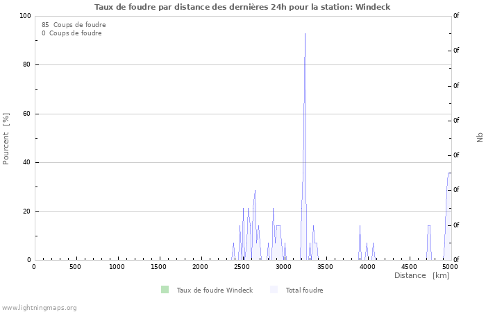 Graphes: Taux de foudre par distance