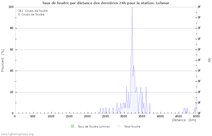 Graphes: Taux de foudre par distance