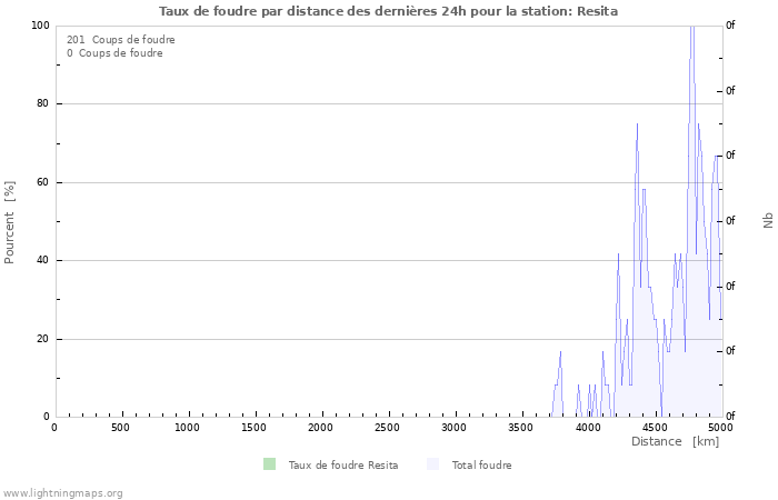 Graphes: Taux de foudre par distance